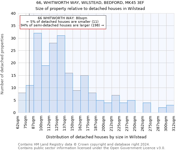66, WHITWORTH WAY, WILSTEAD, BEDFORD, MK45 3EF: Size of property relative to detached houses in Wilstead