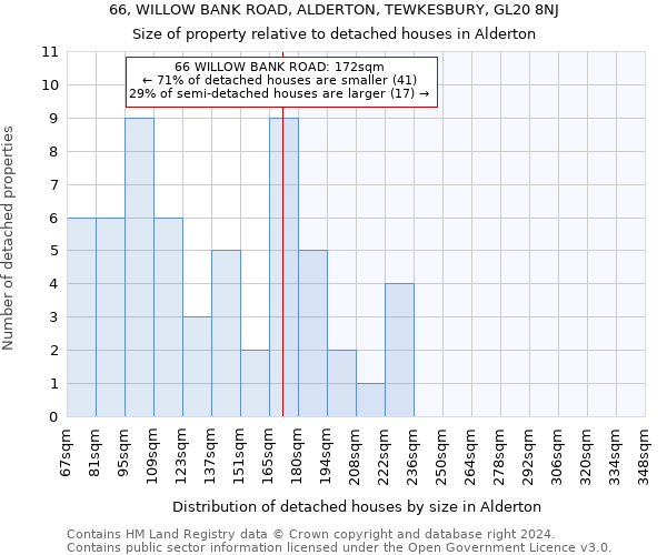 66, WILLOW BANK ROAD, ALDERTON, TEWKESBURY, GL20 8NJ: Size of property relative to detached houses in Alderton
