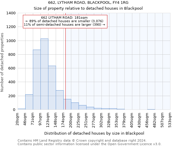 662, LYTHAM ROAD, BLACKPOOL, FY4 1RG: Size of property relative to detached houses in Blackpool