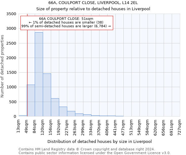 66A, COULPORT CLOSE, LIVERPOOL, L14 2EL: Size of property relative to detached houses in Liverpool