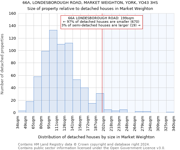 66A, LONDESBOROUGH ROAD, MARKET WEIGHTON, YORK, YO43 3HS: Size of property relative to detached houses in Market Weighton