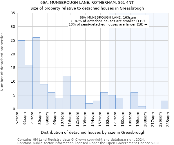 66A, MUNSBROUGH LANE, ROTHERHAM, S61 4NT: Size of property relative to detached houses in Greasbrough