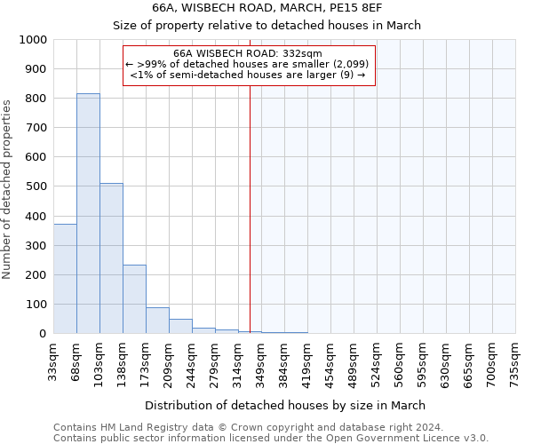 66A, WISBECH ROAD, MARCH, PE15 8EF: Size of property relative to detached houses in March