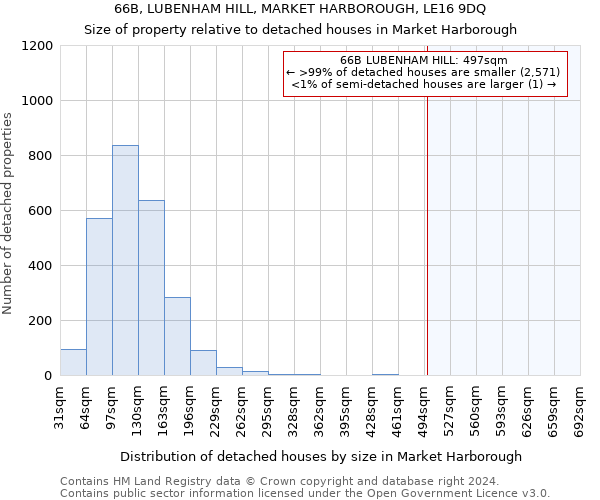 66B, LUBENHAM HILL, MARKET HARBOROUGH, LE16 9DQ: Size of property relative to detached houses in Market Harborough