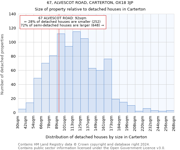 67, ALVESCOT ROAD, CARTERTON, OX18 3JP: Size of property relative to detached houses in Carterton