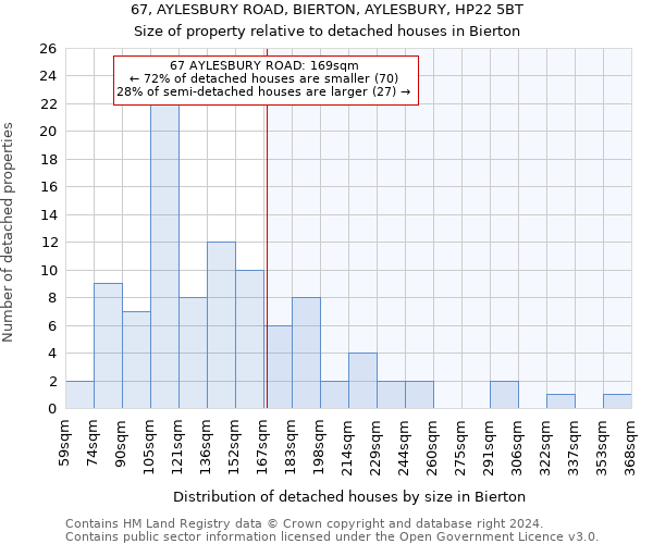 67, AYLESBURY ROAD, BIERTON, AYLESBURY, HP22 5BT: Size of property relative to detached houses in Bierton