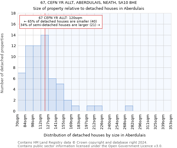 67, CEFN YR ALLT, ABERDULAIS, NEATH, SA10 8HE: Size of property relative to detached houses in Aberdulais