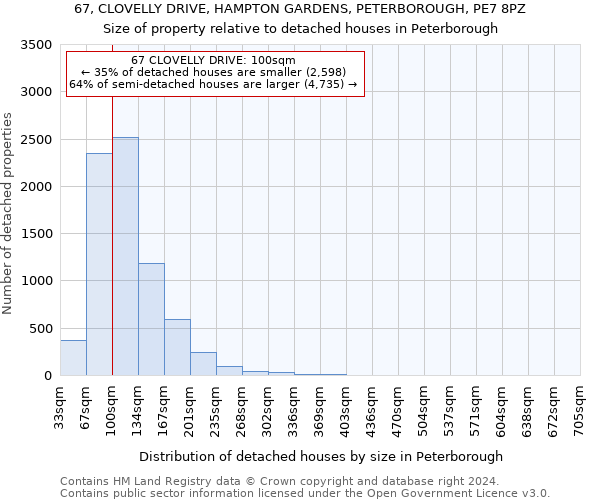 67, CLOVELLY DRIVE, HAMPTON GARDENS, PETERBOROUGH, PE7 8PZ: Size of property relative to detached houses in Peterborough