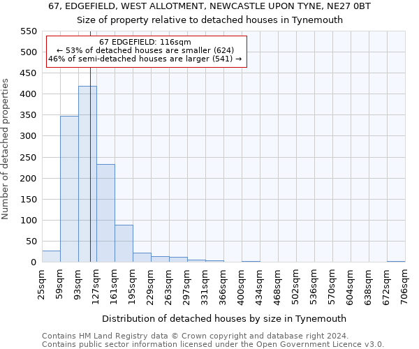67, EDGEFIELD, WEST ALLOTMENT, NEWCASTLE UPON TYNE, NE27 0BT: Size of property relative to detached houses in Tynemouth