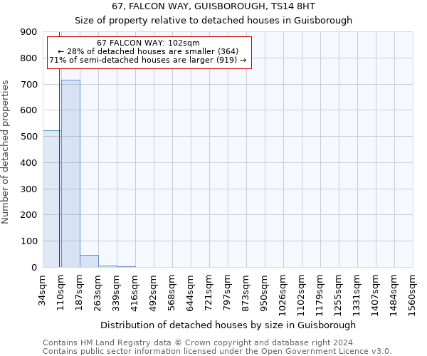 67, FALCON WAY, GUISBOROUGH, TS14 8HT: Size of property relative to detached houses in Guisborough