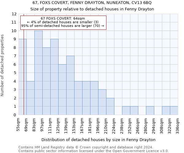 67, FOXS COVERT, FENNY DRAYTON, NUNEATON, CV13 6BQ: Size of property relative to detached houses in Fenny Drayton