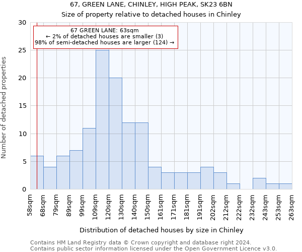 67, GREEN LANE, CHINLEY, HIGH PEAK, SK23 6BN: Size of property relative to detached houses in Chinley