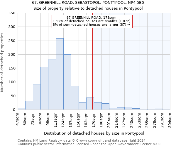 67, GREENHILL ROAD, SEBASTOPOL, PONTYPOOL, NP4 5BG: Size of property relative to detached houses in Pontypool