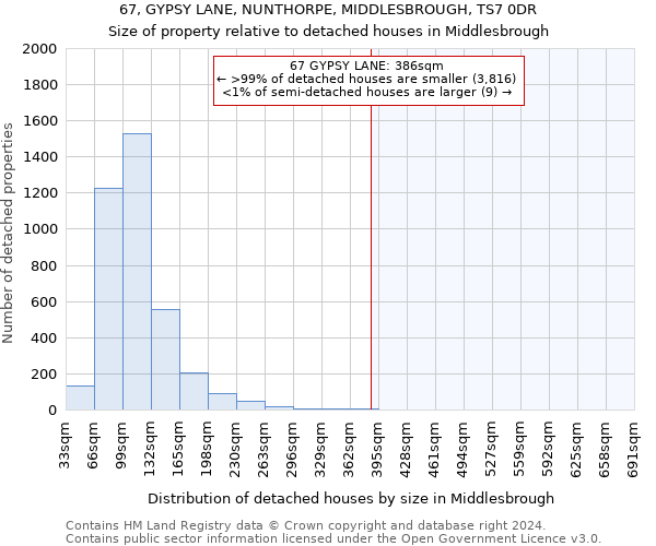 67, GYPSY LANE, NUNTHORPE, MIDDLESBROUGH, TS7 0DR: Size of property relative to detached houses in Middlesbrough