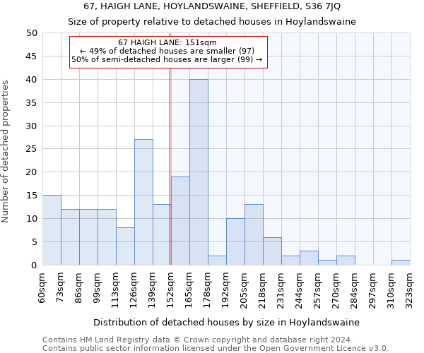 67, HAIGH LANE, HOYLANDSWAINE, SHEFFIELD, S36 7JQ: Size of property relative to detached houses in Hoylandswaine