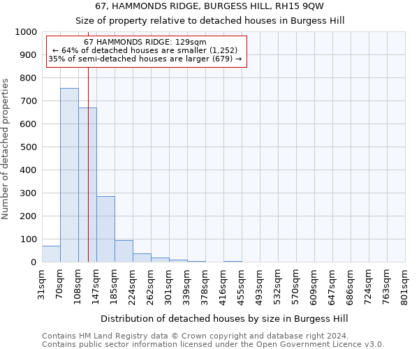 67, HAMMONDS RIDGE, BURGESS HILL, RH15 9QW: Size of property relative to detached houses in Burgess Hill
