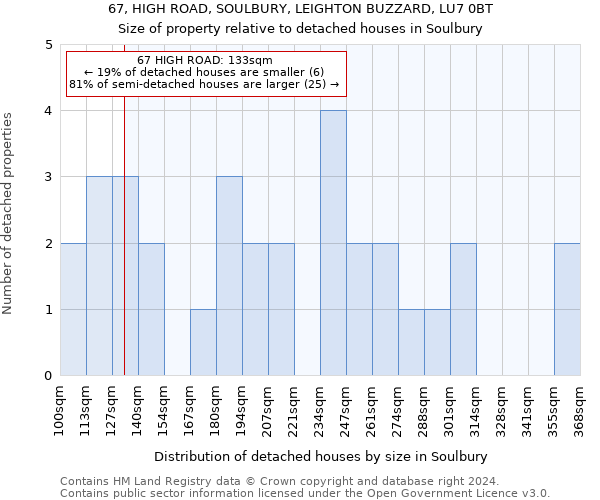 67, HIGH ROAD, SOULBURY, LEIGHTON BUZZARD, LU7 0BT: Size of property relative to detached houses in Soulbury