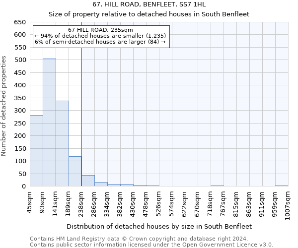 67, HILL ROAD, BENFLEET, SS7 1HL: Size of property relative to detached houses in South Benfleet