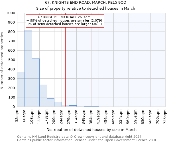 67, KNIGHTS END ROAD, MARCH, PE15 9QD: Size of property relative to detached houses in March