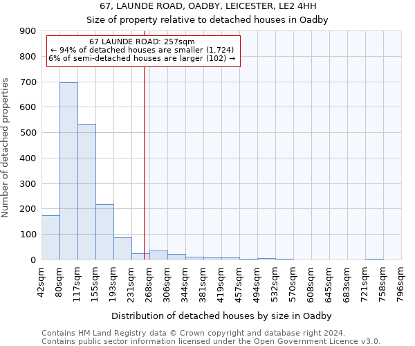 67, LAUNDE ROAD, OADBY, LEICESTER, LE2 4HH: Size of property relative to detached houses in Oadby