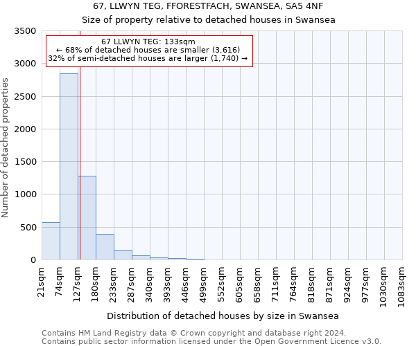 67, LLWYN TEG, FFORESTFACH, SWANSEA, SA5 4NF: Size of property relative to detached houses in Swansea