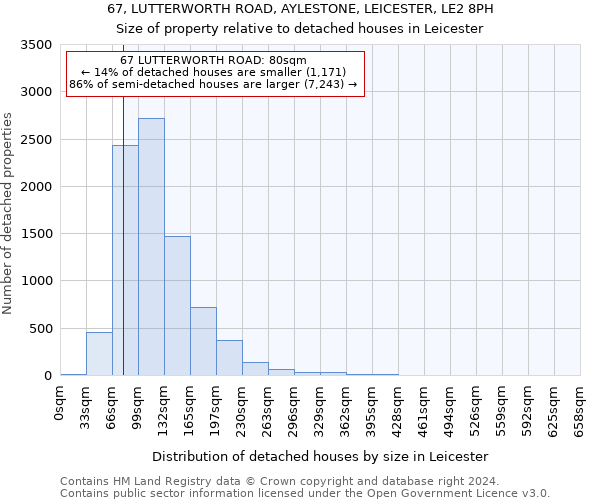 67, LUTTERWORTH ROAD, AYLESTONE, LEICESTER, LE2 8PH: Size of property relative to detached houses in Leicester