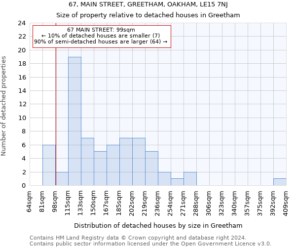 67, MAIN STREET, GREETHAM, OAKHAM, LE15 7NJ: Size of property relative to detached houses in Greetham