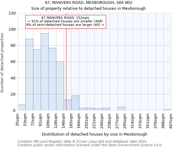 67, MANVERS ROAD, MEXBOROUGH, S64 9EU: Size of property relative to detached houses in Mexborough