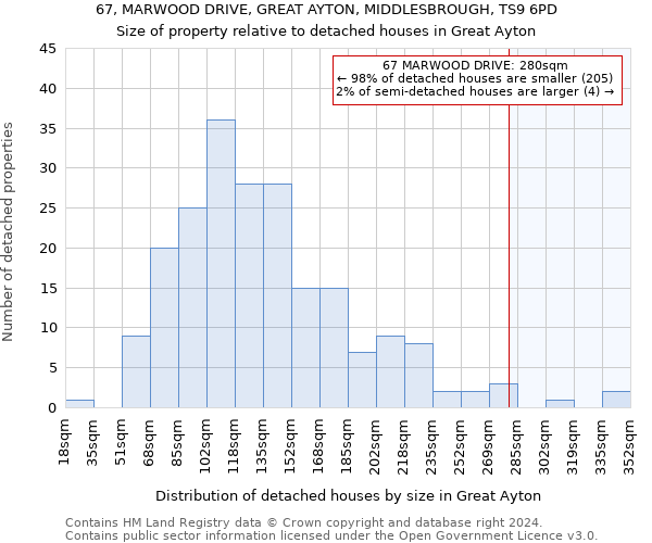67, MARWOOD DRIVE, GREAT AYTON, MIDDLESBROUGH, TS9 6PD: Size of property relative to detached houses in Great Ayton