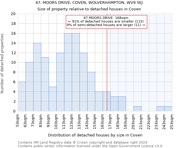 67, MOORS DRIVE, COVEN, WOLVERHAMPTON, WV9 5EJ: Size of property relative to detached houses in Coven