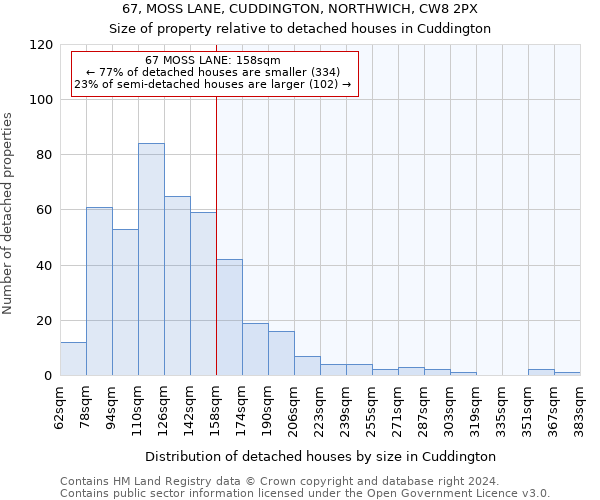 67, MOSS LANE, CUDDINGTON, NORTHWICH, CW8 2PX: Size of property relative to detached houses in Cuddington