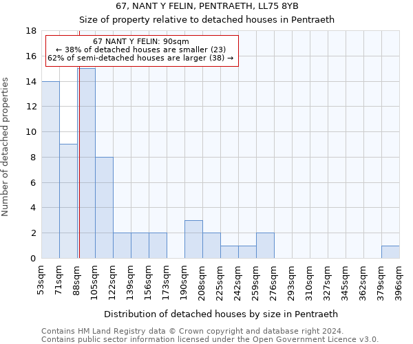 67, NANT Y FELIN, PENTRAETH, LL75 8YB: Size of property relative to detached houses in Pentraeth