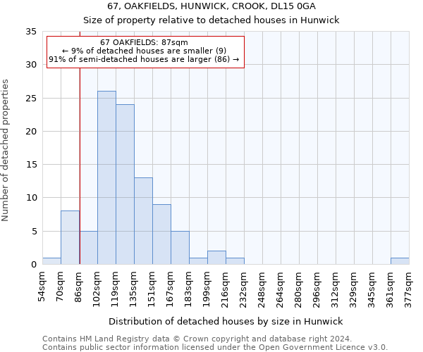 67, OAKFIELDS, HUNWICK, CROOK, DL15 0GA: Size of property relative to detached houses in Hunwick