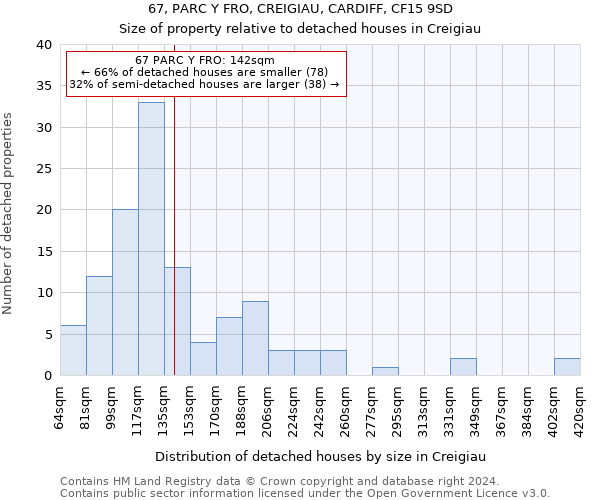 67, PARC Y FRO, CREIGIAU, CARDIFF, CF15 9SD: Size of property relative to detached houses in Creigiau