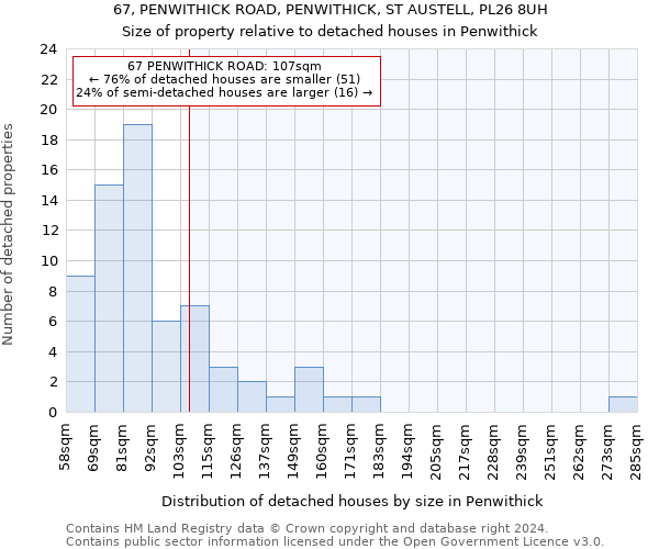 67, PENWITHICK ROAD, PENWITHICK, ST AUSTELL, PL26 8UH: Size of property relative to detached houses in Penwithick