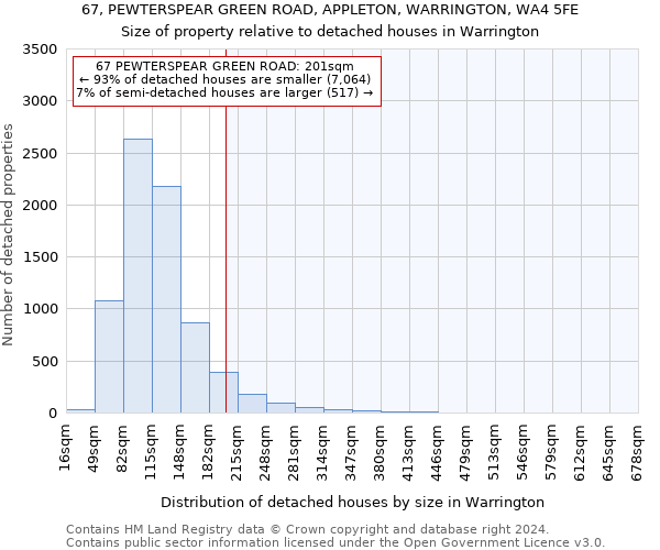 67, PEWTERSPEAR GREEN ROAD, APPLETON, WARRINGTON, WA4 5FE: Size of property relative to detached houses in Warrington