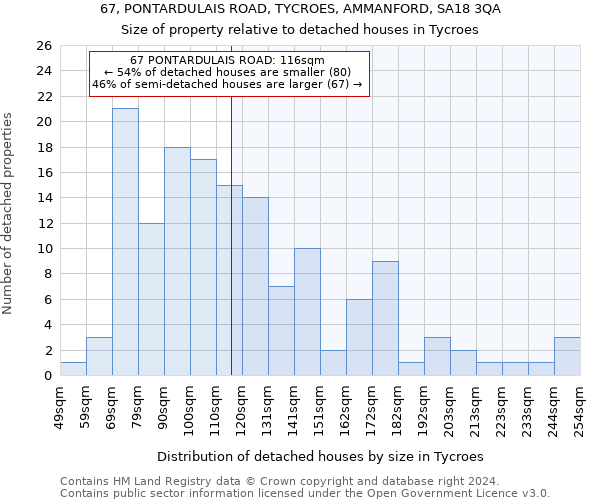 67, PONTARDULAIS ROAD, TYCROES, AMMANFORD, SA18 3QA: Size of property relative to detached houses in Tycroes