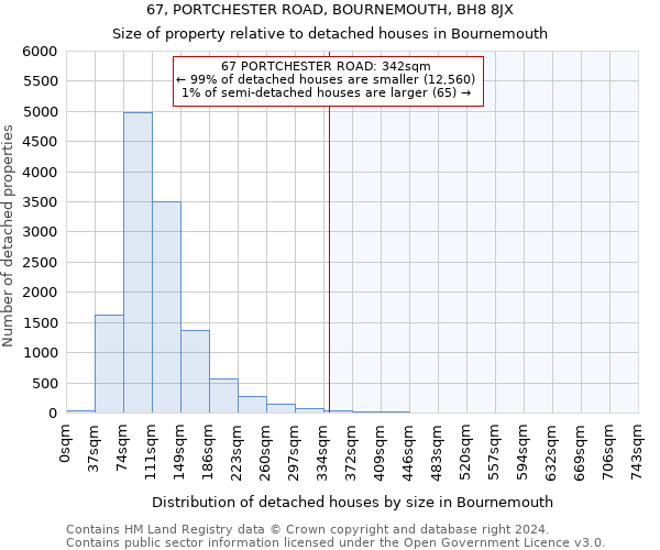67, PORTCHESTER ROAD, BOURNEMOUTH, BH8 8JX: Size of property relative to detached houses in Bournemouth