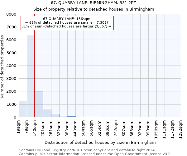 67, QUARRY LANE, BIRMINGHAM, B31 2PZ: Size of property relative to detached houses in Birmingham
