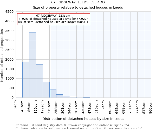 67, RIDGEWAY, LEEDS, LS8 4DD: Size of property relative to detached houses in Leeds