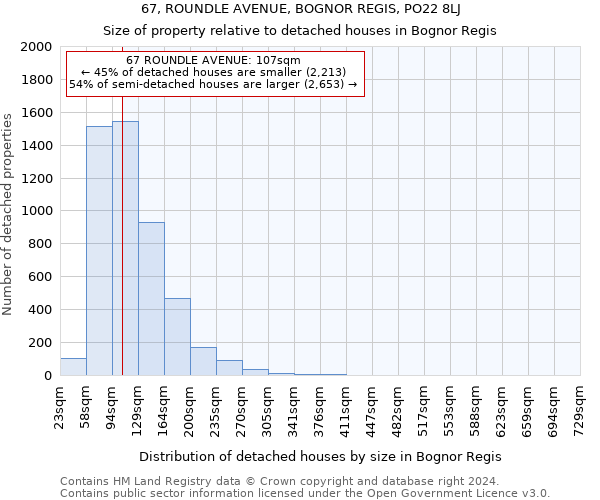 67, ROUNDLE AVENUE, BOGNOR REGIS, PO22 8LJ: Size of property relative to detached houses in Bognor Regis