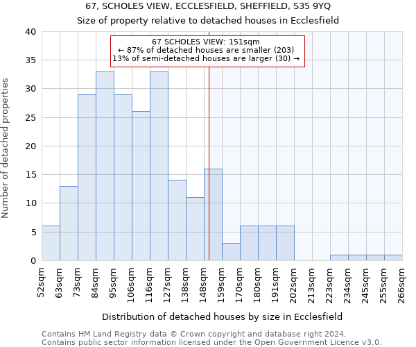 67, SCHOLES VIEW, ECCLESFIELD, SHEFFIELD, S35 9YQ: Size of property relative to detached houses in Ecclesfield