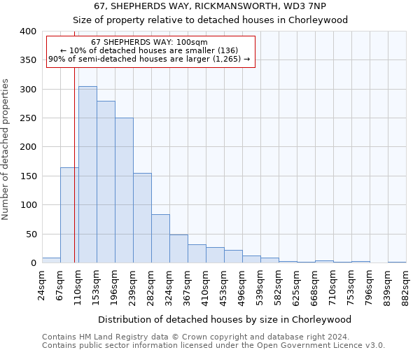 67, SHEPHERDS WAY, RICKMANSWORTH, WD3 7NP: Size of property relative to detached houses in Chorleywood