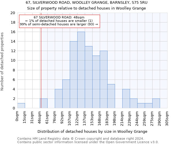 67, SILVERWOOD ROAD, WOOLLEY GRANGE, BARNSLEY, S75 5RU: Size of property relative to detached houses in Woolley Grange