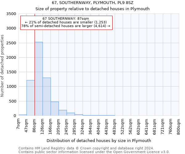 67, SOUTHERNWAY, PLYMOUTH, PL9 8SZ: Size of property relative to detached houses in Plymouth