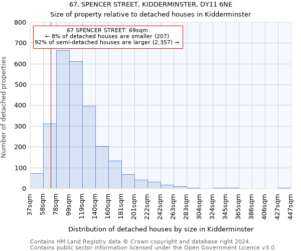 67, SPENCER STREET, KIDDERMINSTER, DY11 6NE: Size of property relative to detached houses in Kidderminster
