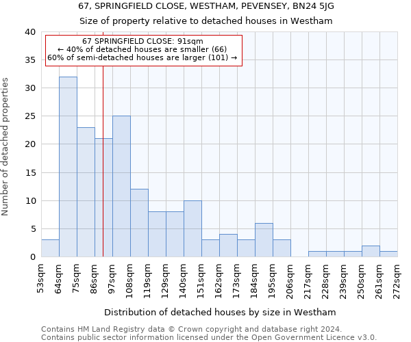67, SPRINGFIELD CLOSE, WESTHAM, PEVENSEY, BN24 5JG: Size of property relative to detached houses in Westham