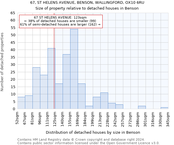 67, ST HELENS AVENUE, BENSON, WALLINGFORD, OX10 6RU: Size of property relative to detached houses in Benson