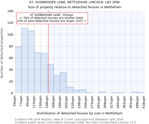 67, SUDBROOKE LANE, NETTLEHAM, LINCOLN, LN2 2RW: Size of property relative to detached houses in Nettleham