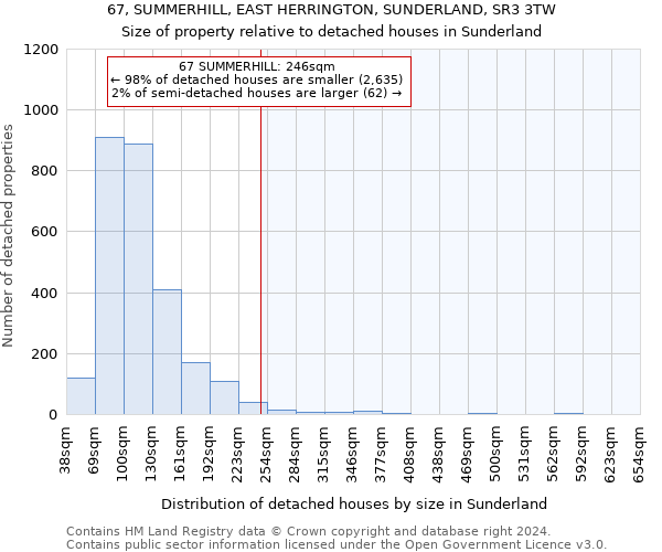 67, SUMMERHILL, EAST HERRINGTON, SUNDERLAND, SR3 3TW: Size of property relative to detached houses in Sunderland